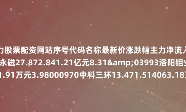 配资实力股票配资网站序号代码名称最新价涨跌幅主力净流入主力净占比1300748金力永磁27.872.841.21亿元8.31&03993洛阳钼业9.511.395761.91万元3.98000970中科三环13.471.514063.18万元6.04@00960锡业股份18.191.173653.12万元10.02P02378章源钨业9.332.643250.48万元7.95f00366宁